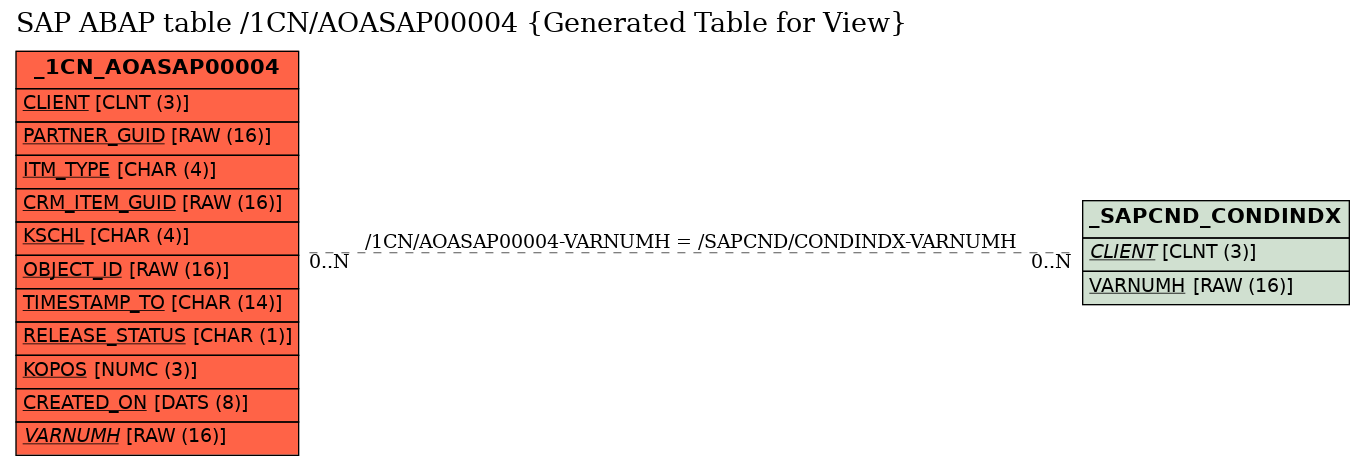 E-R Diagram for table /1CN/AOASAP00004 (Generated Table for View)