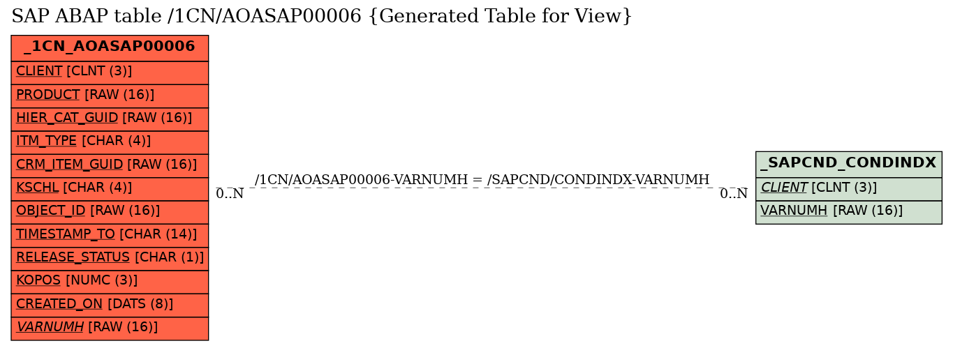 E-R Diagram for table /1CN/AOASAP00006 (Generated Table for View)