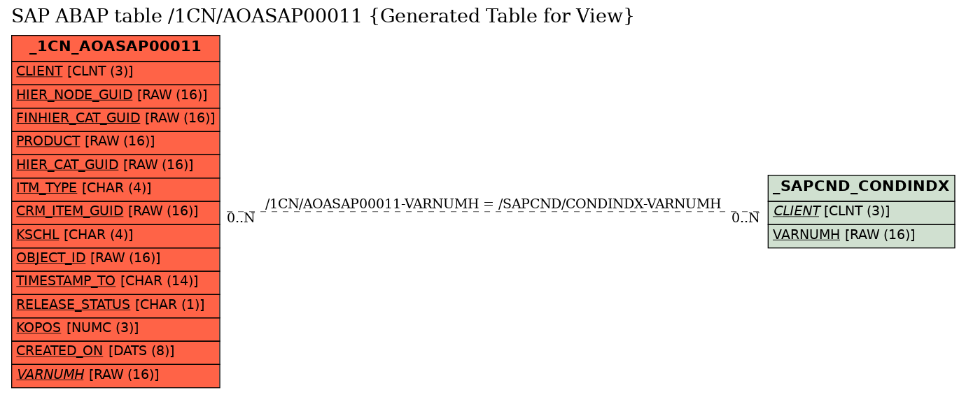 E-R Diagram for table /1CN/AOASAP00011 (Generated Table for View)