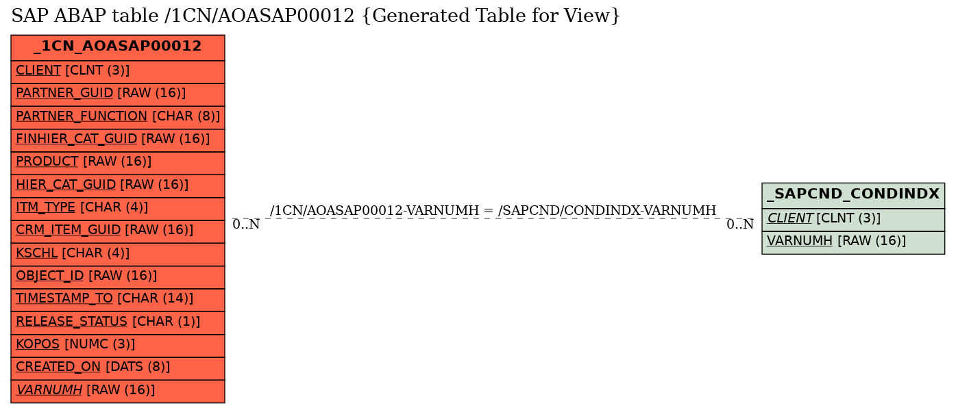 E-R Diagram for table /1CN/AOASAP00012 (Generated Table for View)