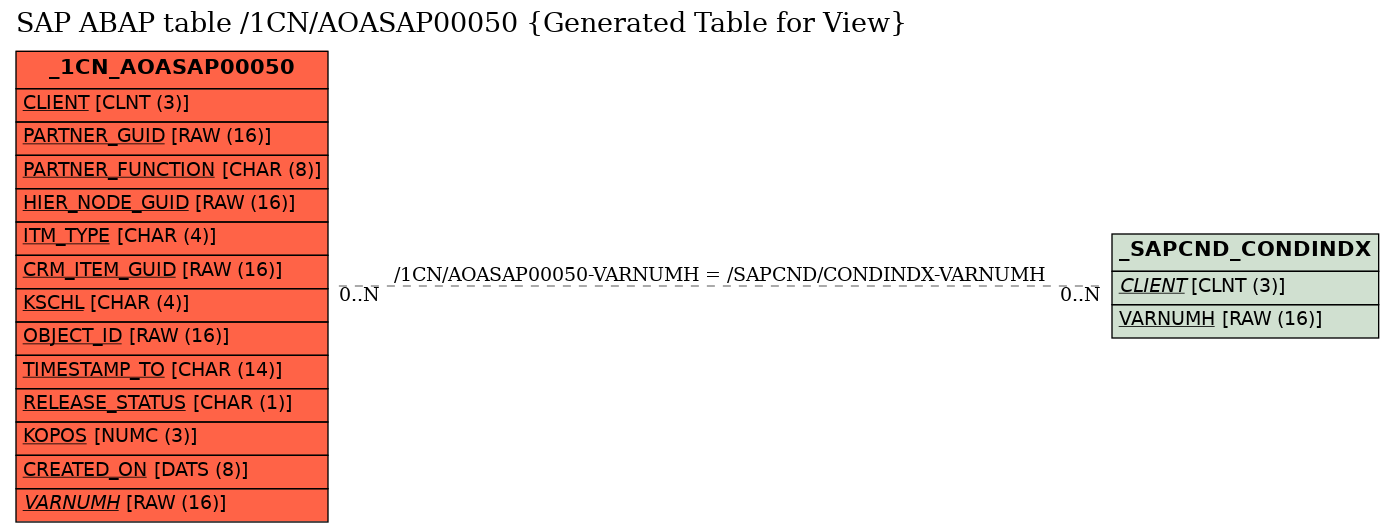 E-R Diagram for table /1CN/AOASAP00050 (Generated Table for View)