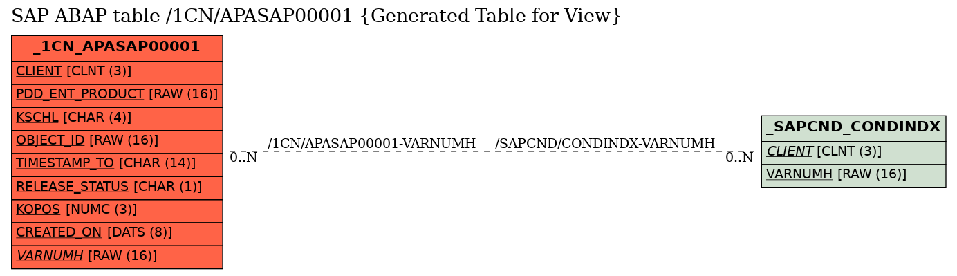 E-R Diagram for table /1CN/APASAP00001 (Generated Table for View)