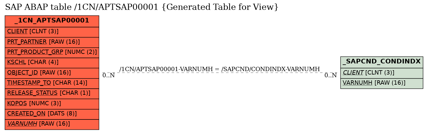 E-R Diagram for table /1CN/APTSAP00001 (Generated Table for View)