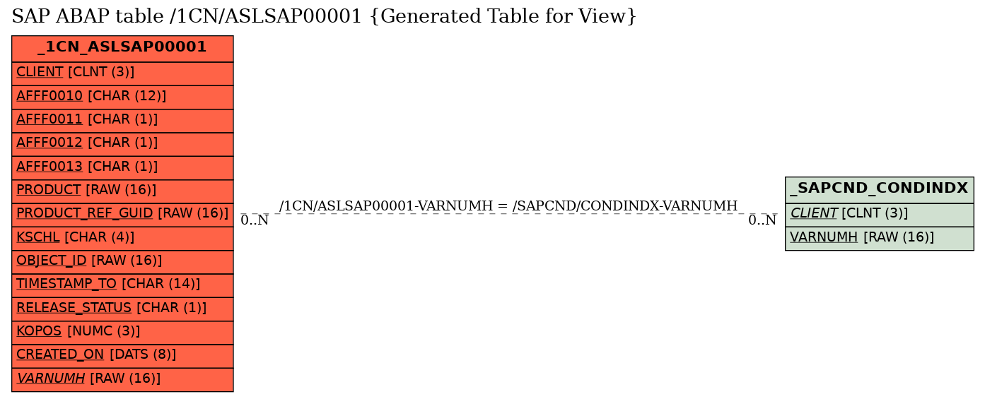 E-R Diagram for table /1CN/ASLSAP00001 (Generated Table for View)