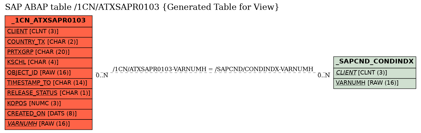 E-R Diagram for table /1CN/ATXSAPR0103 (Generated Table for View)