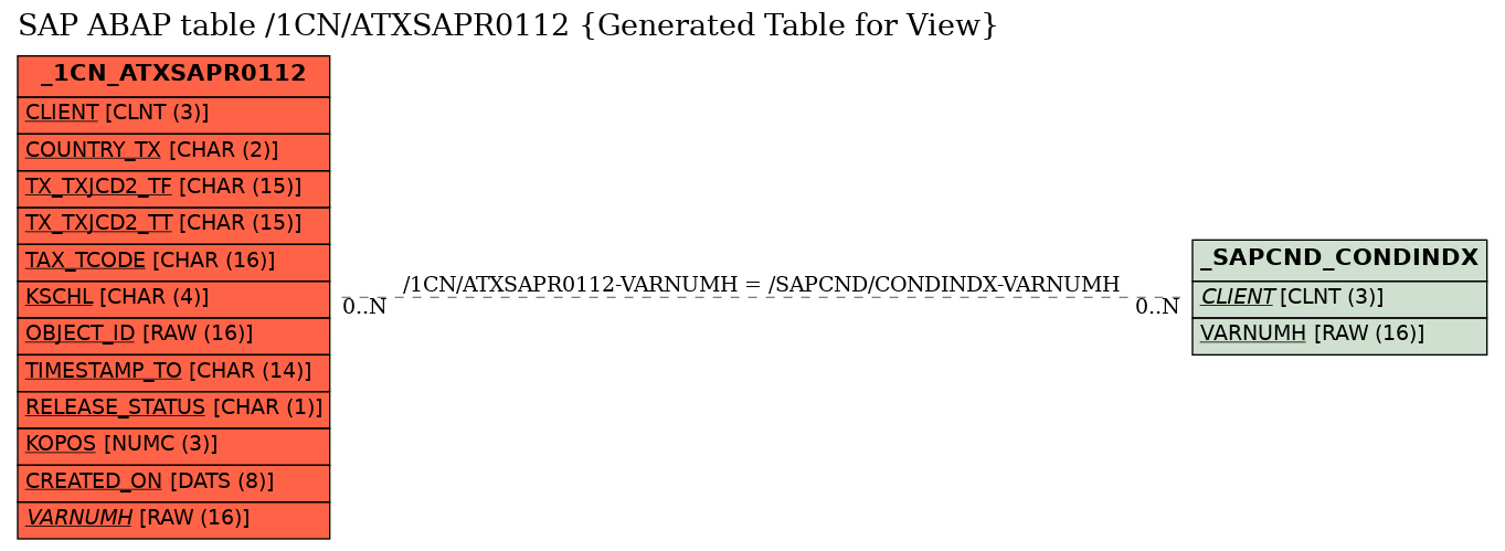 E-R Diagram for table /1CN/ATXSAPR0112 (Generated Table for View)