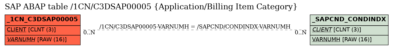 E-R Diagram for table /1CN/C3DSAP00005 (Application/Billing Item Category)