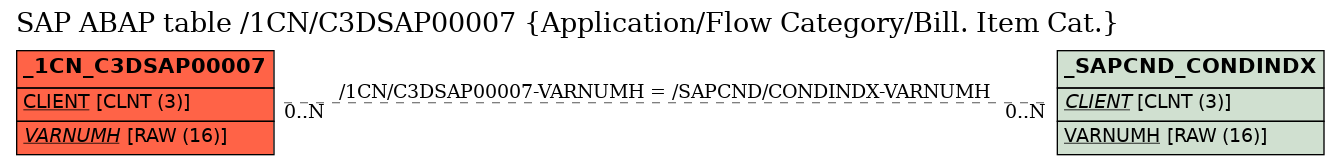 E-R Diagram for table /1CN/C3DSAP00007 (Application/Flow Category/Bill. Item Cat.)