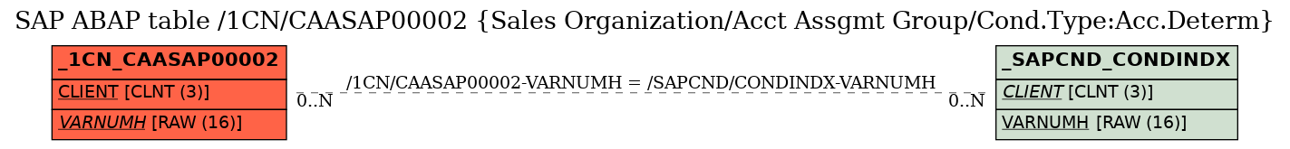 E-R Diagram for table /1CN/CAASAP00002 (Sales Organization/Acct Assgmt Group/Cond.Type:Acc.Determ)