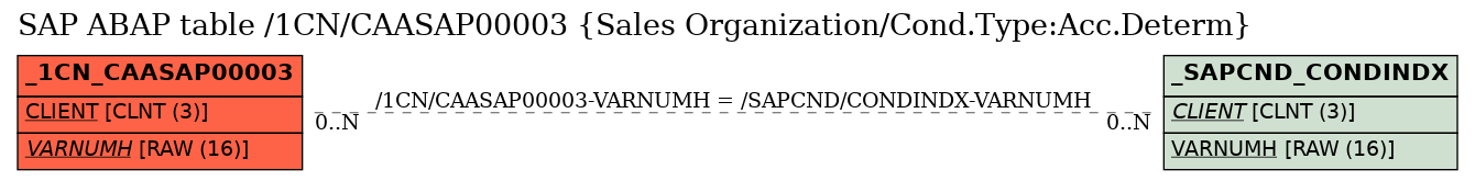 E-R Diagram for table /1CN/CAASAP00003 (Sales Organization/Cond.Type:Acc.Determ)