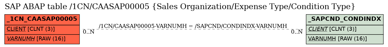 E-R Diagram for table /1CN/CAASAP00005 (Sales Organization/Expense Type/Condition Type)