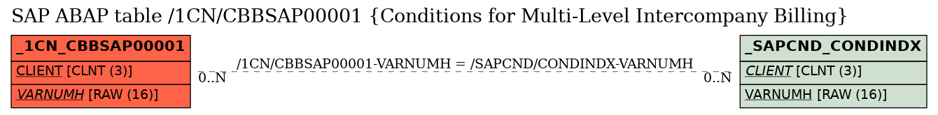 E-R Diagram for table /1CN/CBBSAP00001 (Conditions for Multi-Level Intercompany Billing)