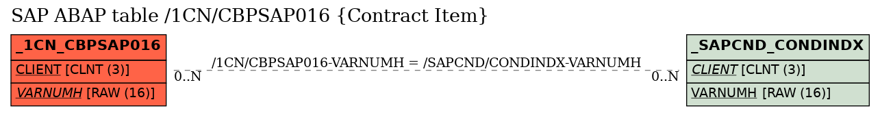 E-R Diagram for table /1CN/CBPSAP016 (Contract Item)