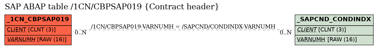 E-R Diagram for table /1CN/CBPSAP019 (Contract header)