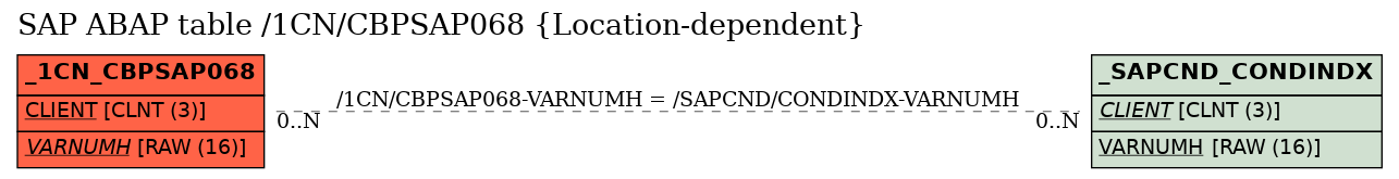 E-R Diagram for table /1CN/CBPSAP068 (Location-dependent)