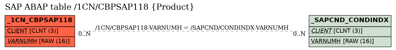 E-R Diagram for table /1CN/CBPSAP118 (Product)