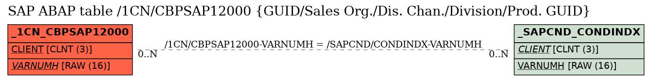 E-R Diagram for table /1CN/CBPSAP12000 (GUID/Sales Org./Dis. Chan./Division/Prod. GUID)