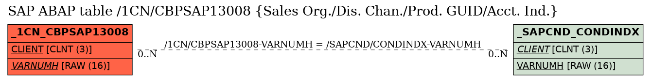 E-R Diagram for table /1CN/CBPSAP13008 (Sales Org./Dis. Chan./Prod. GUID/Acct. Ind.)