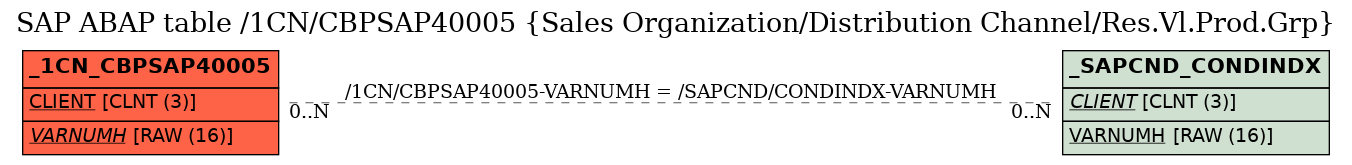 E-R Diagram for table /1CN/CBPSAP40005 (Sales Organization/Distribution Channel/Res.Vl.Prod.Grp)