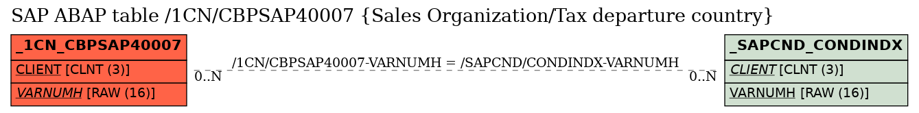 E-R Diagram for table /1CN/CBPSAP40007 (Sales Organization/Tax departure country)