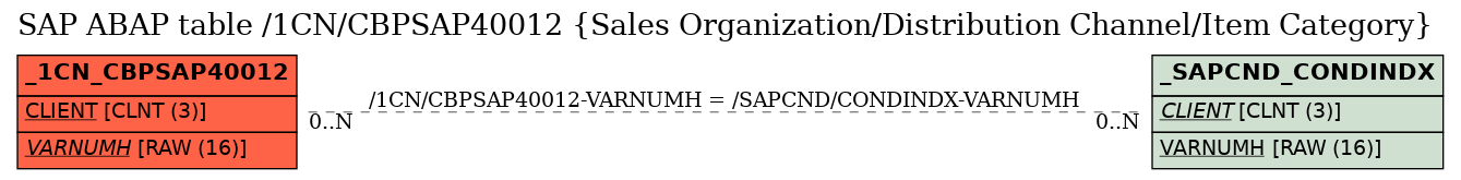 E-R Diagram for table /1CN/CBPSAP40012 (Sales Organization/Distribution Channel/Item Category)