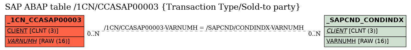 E-R Diagram for table /1CN/CCASAP00003 (Transaction Type/Sold-to party)