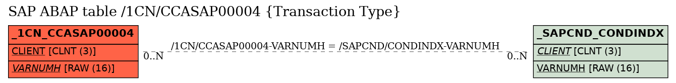 E-R Diagram for table /1CN/CCASAP00004 (Transaction Type)