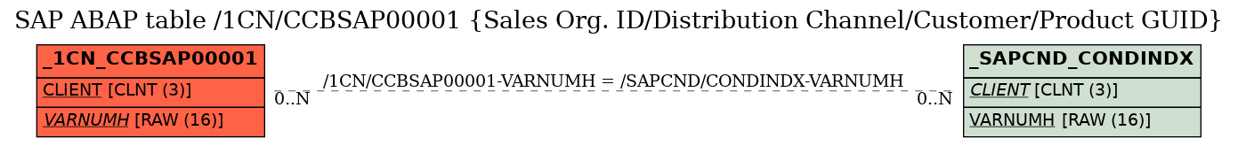 E-R Diagram for table /1CN/CCBSAP00001 (Sales Org. ID/Distribution Channel/Customer/Product GUID)