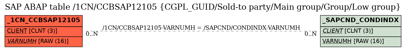 E-R Diagram for table /1CN/CCBSAP12105 (CGPL_GUID/Sold-to party/Main group/Group/Low group)