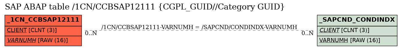 E-R Diagram for table /1CN/CCBSAP12111 (CGPL_GUID//Category GUID)