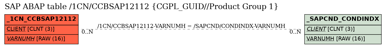 E-R Diagram for table /1CN/CCBSAP12112 (CGPL_GUID//Product Group 1)