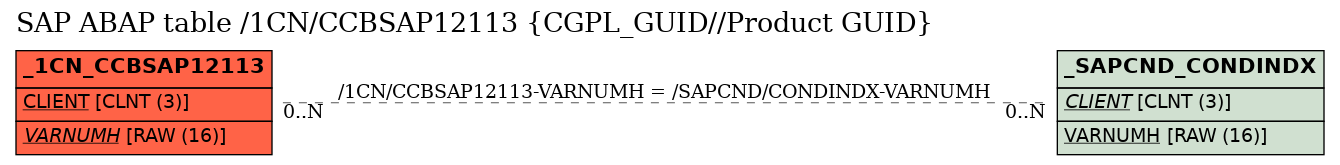 E-R Diagram for table /1CN/CCBSAP12113 (CGPL_GUID//Product GUID)