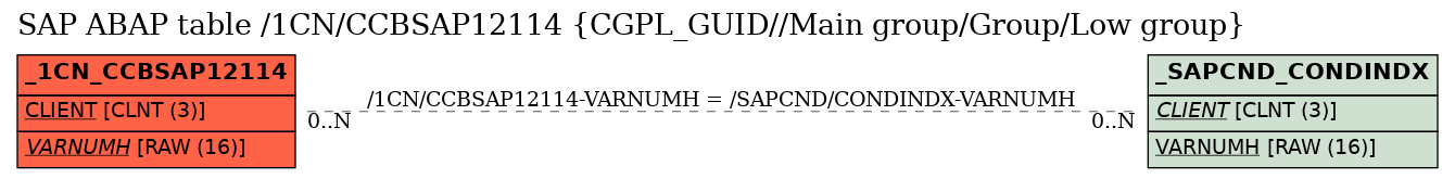 E-R Diagram for table /1CN/CCBSAP12114 (CGPL_GUID//Main group/Group/Low group)