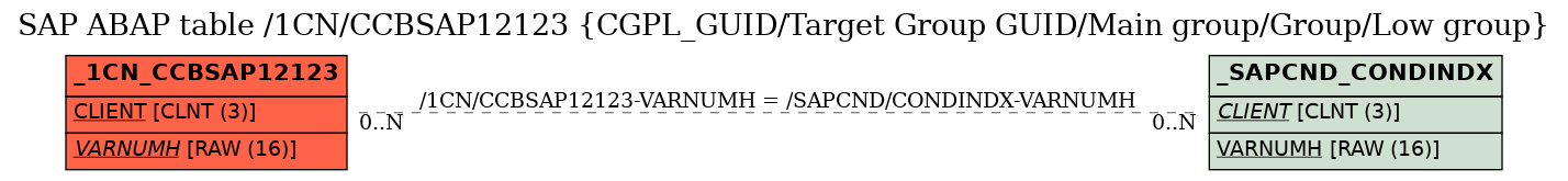 E-R Diagram for table /1CN/CCBSAP12123 (CGPL_GUID/Target Group GUID/Main group/Group/Low group)