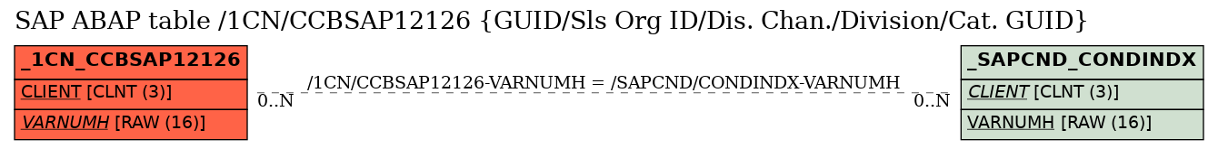 E-R Diagram for table /1CN/CCBSAP12126 (GUID/Sls Org ID/Dis. Chan./Division/Cat. GUID)