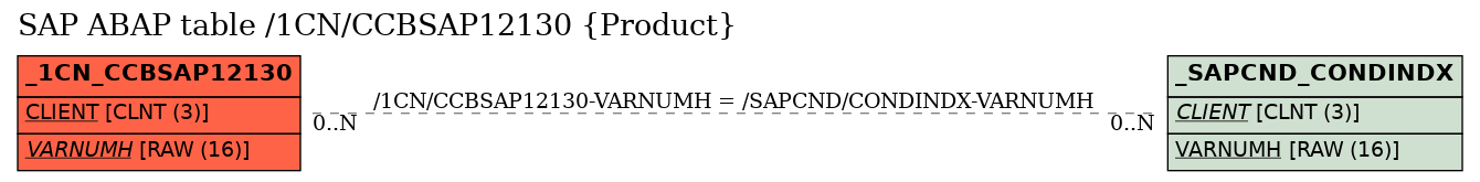 E-R Diagram for table /1CN/CCBSAP12130 (Product)