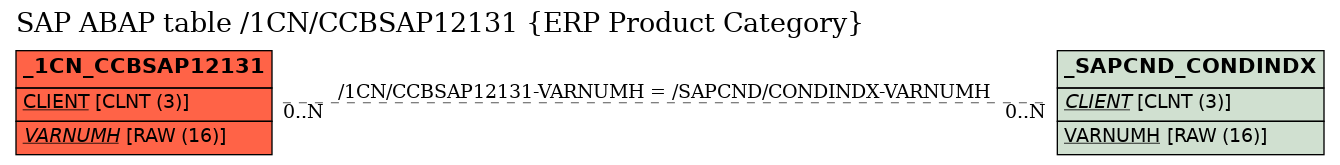 E-R Diagram for table /1CN/CCBSAP12131 (ERP Product Category)