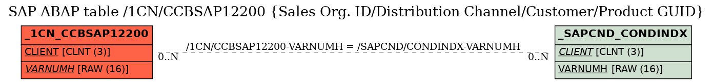 E-R Diagram for table /1CN/CCBSAP12200 (Sales Org. ID/Distribution Channel/Customer/Product GUID)