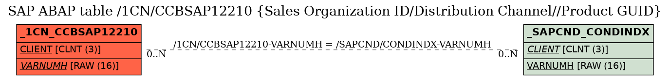 E-R Diagram for table /1CN/CCBSAP12210 (Sales Organization ID/Distribution Channel//Product GUID)