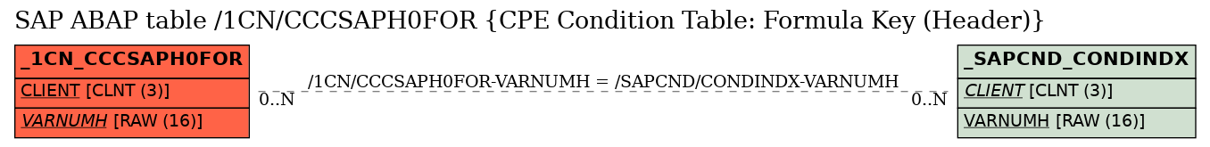 E-R Diagram for table /1CN/CCCSAPH0FOR (CPE Condition Table: Formula Key (Header))