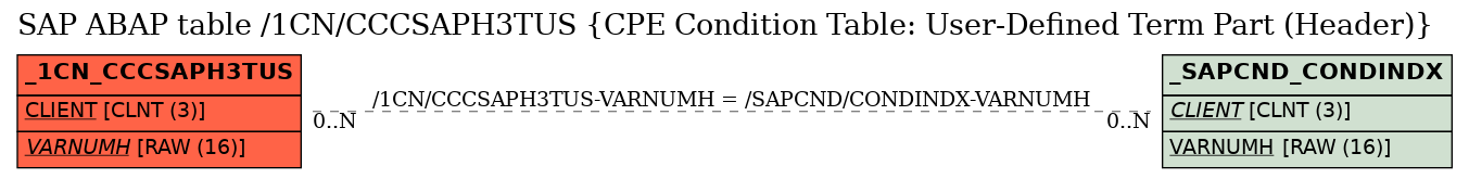 E-R Diagram for table /1CN/CCCSAPH3TUS (CPE Condition Table: User-Defined Term Part (Header))