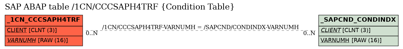 E-R Diagram for table /1CN/CCCSAPH4TRF (Condition Table)