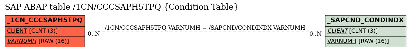 E-R Diagram for table /1CN/CCCSAPH5TPQ (Condition Table)