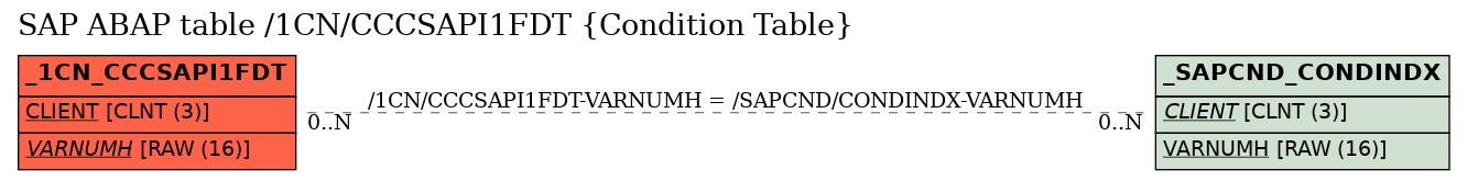 E-R Diagram for table /1CN/CCCSAPI1FDT (Condition Table)