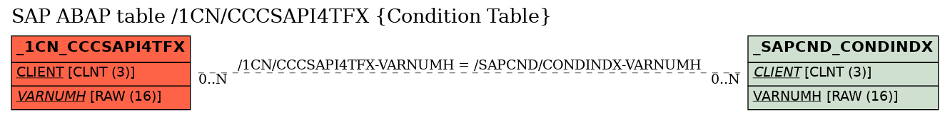 E-R Diagram for table /1CN/CCCSAPI4TFX (Condition Table)