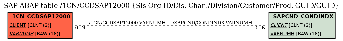 E-R Diagram for table /1CN/CCDSAP12000 (Sls Org ID/Dis. Chan./Division/Customer/Prod. GUID/GUID)