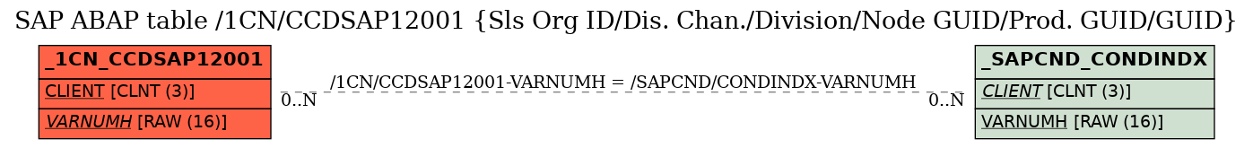 E-R Diagram for table /1CN/CCDSAP12001 (Sls Org ID/Dis. Chan./Division/Node GUID/Prod. GUID/GUID)