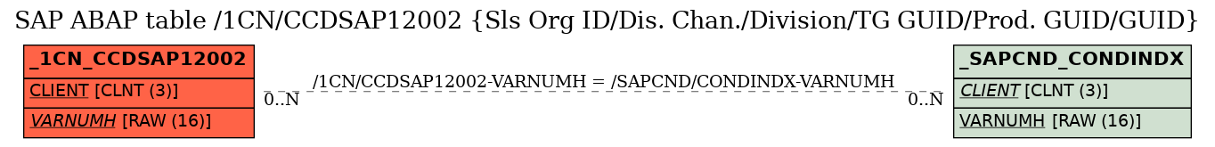 E-R Diagram for table /1CN/CCDSAP12002 (Sls Org ID/Dis. Chan./Division/TG GUID/Prod. GUID/GUID)