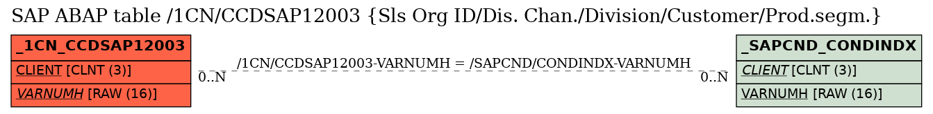 E-R Diagram for table /1CN/CCDSAP12003 (Sls Org ID/Dis. Chan./Division/Customer/Prod.segm.)