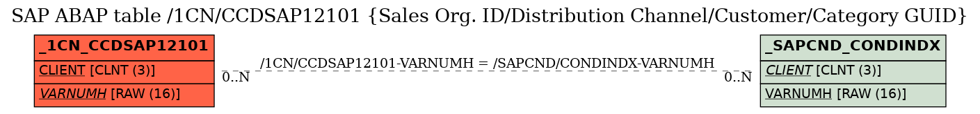 E-R Diagram for table /1CN/CCDSAP12101 (Sales Org. ID/Distribution Channel/Customer/Category GUID)